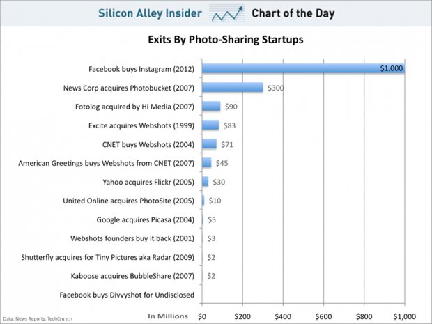 Chart-of-the-day-exits-by-photo-sharing-start-ups-april-2012
