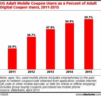 US Mobile Digital Coupon Users 