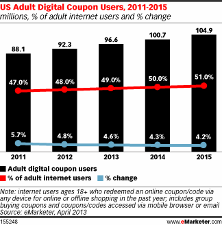 US Adult Digital Coupon Users